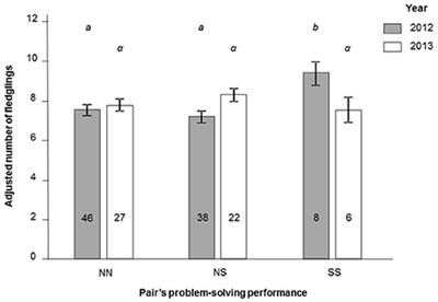 An Experimental Test of a Causal Link between Problem-Solving Performance and Reproductive Success in Wild Great Tits